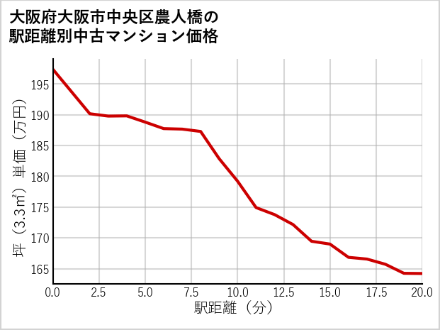 大阪府大阪市中央区農人橋の徒歩距離別の中古マンション坪単価