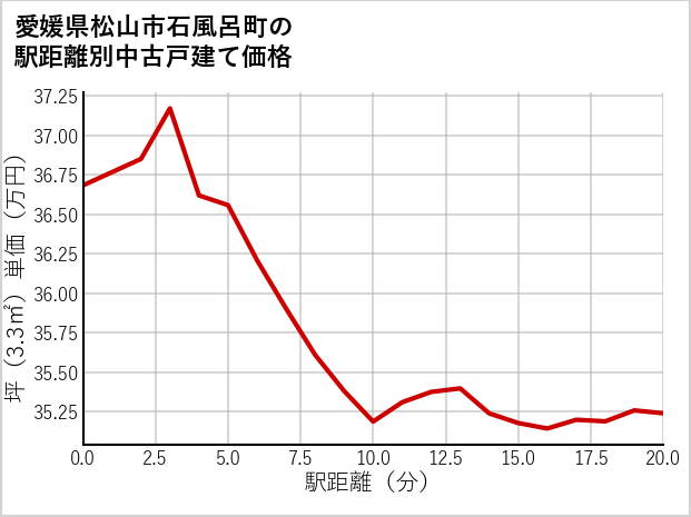 愛媛県松山市石風呂町の徒歩距離別の中古戸建て坪単価