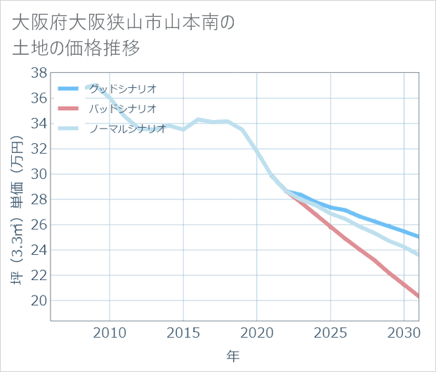 大阪府大阪狭山市山本南の土地価格推移