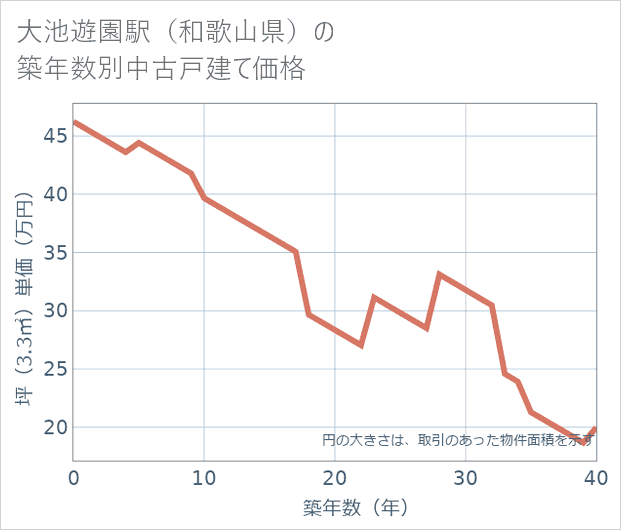 大池遊園駅(和歌山県)の築年数別の中古戸建て坪単価