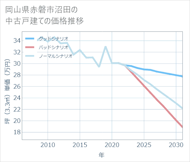岡山県赤磐市沼田の中古戸建て価格推移