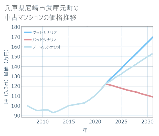 兵庫県尼崎市武庫元町の中古マンション価格推移