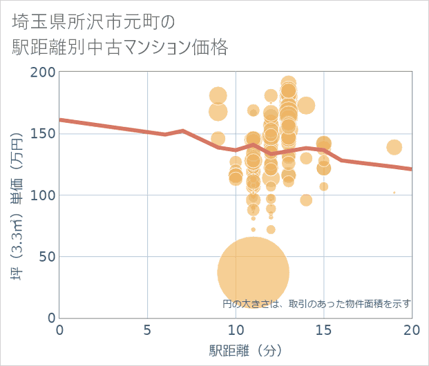 埼玉県所沢市元町の徒歩距離別の中古マンション坪単価