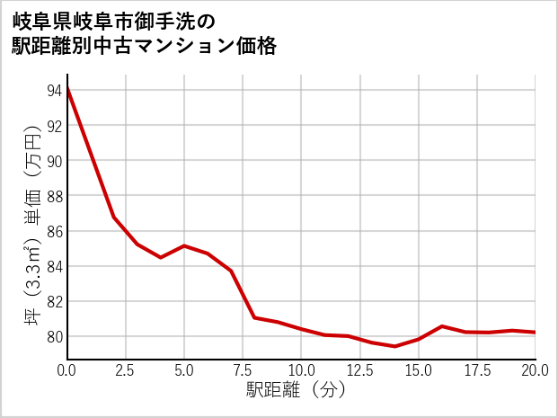 岐阜県岐阜市御手洗の徒歩距離別の中古マンション坪単価