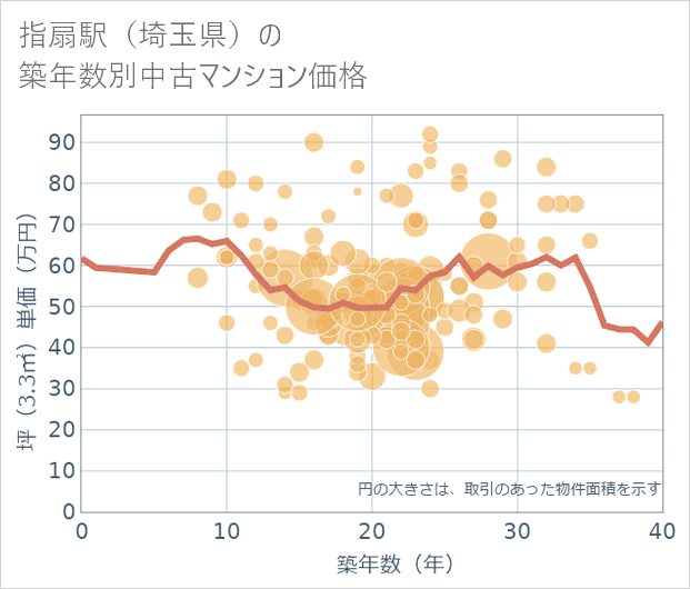 指扇駅(埼玉県)の築年数別の中古マンション坪単価
