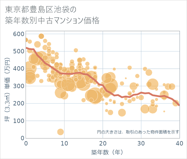 東京都豊島区池袋の築年数別の中古マンション坪単価