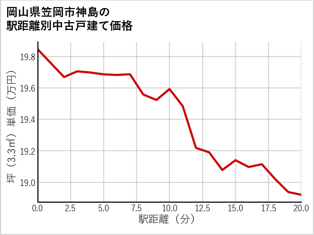 岡山県笠岡市神島の徒歩距離別の中古戸建て坪単価