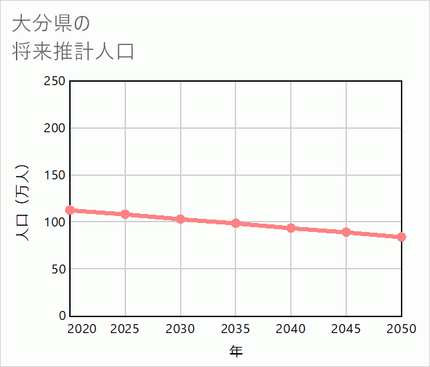 大分県の将来推計人口