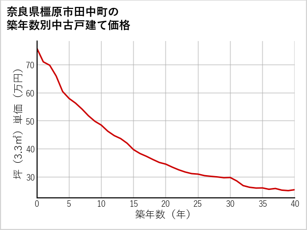 奈良県橿原市田中町の築年数別の中古戸建て坪単価