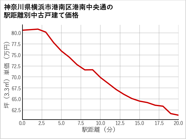 神奈川県横浜市港南区港南中央通の徒歩距離別の中古戸建て坪単価