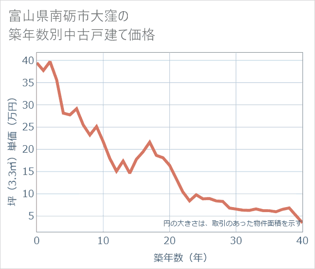 富山県南砺市大窪の築年数別の中古戸建て坪単価