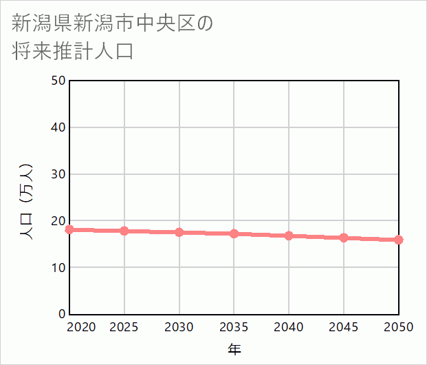 新潟市中央区の将来推計人口