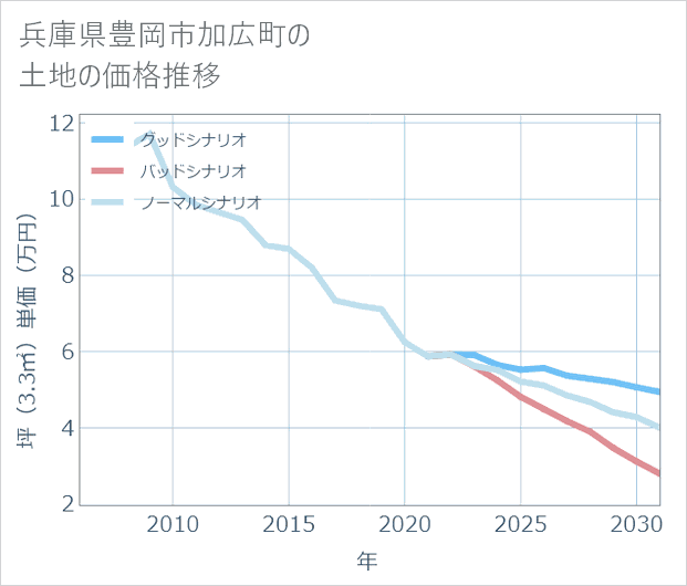 兵庫県豊岡市加広町の土地価格推移