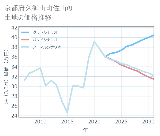 京都府久御山町佐山の土地価格推移