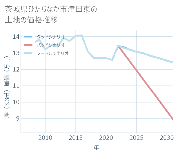 茨城県ひたちなか市津田東の土地価格推移