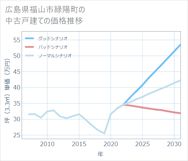 広島県福山市緑陽町の中古戸建て価格推移