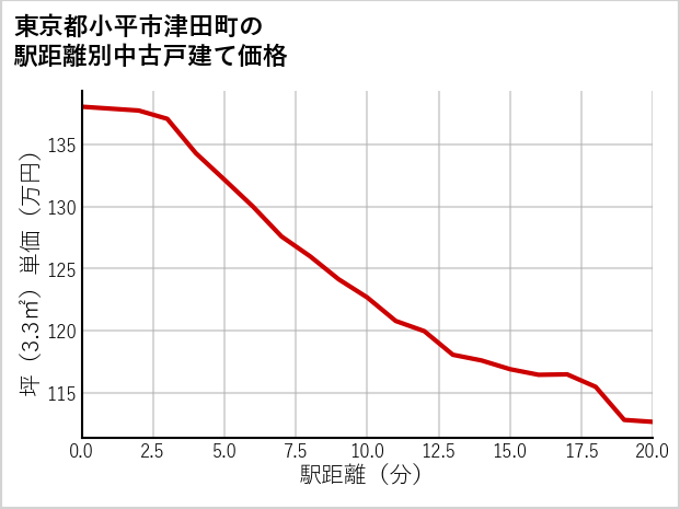 東京都小平市津田町の徒歩距離別の中古戸建て坪単価