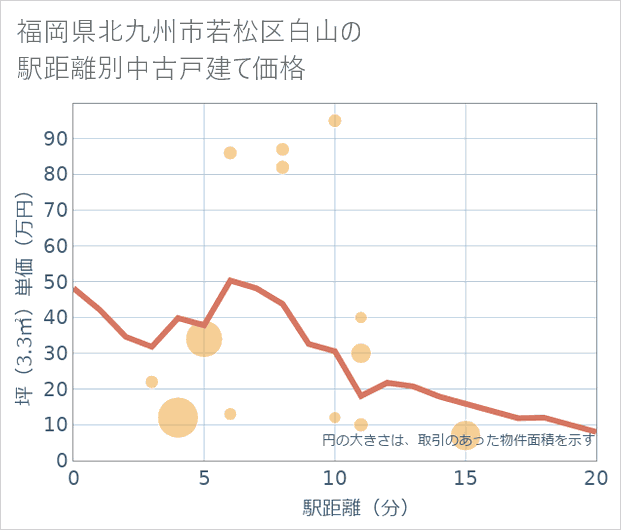 福岡県北九州市若松区白山の徒歩距離別の中古戸建て坪単価