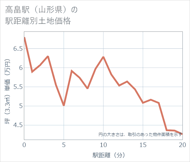 高畠駅(山形県)の徒歩距離別の土地坪単価