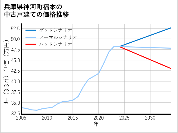 兵庫県神河町福本の中古戸建て価格推移