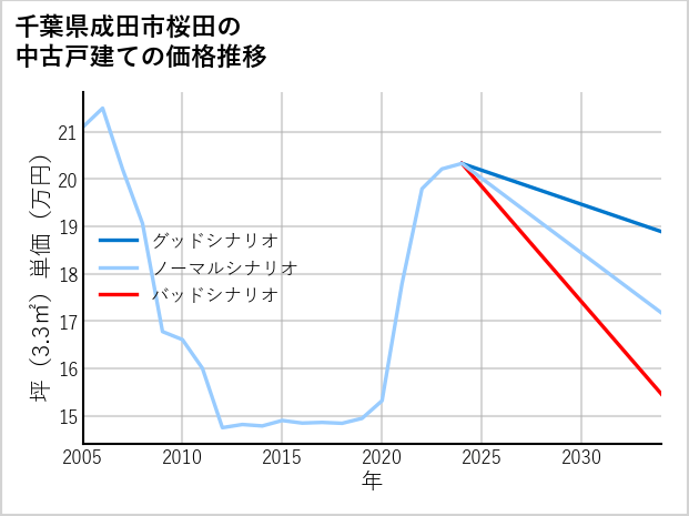 千葉県成田市桜田の中古戸建て価格推移