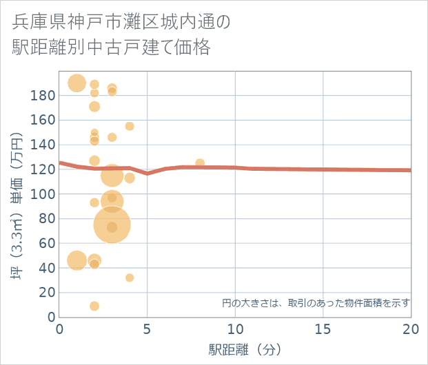兵庫県神戸市灘区城内通の徒歩距離別の中古戸建て坪単価