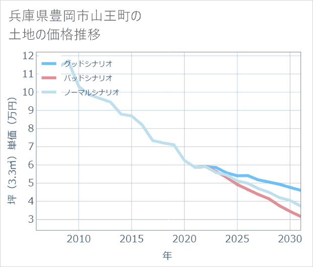兵庫県豊岡市山王町の土地価格推移