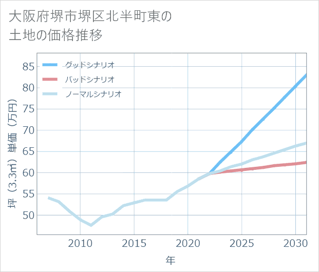 大阪府堺市堺区北半町東の土地価格推移