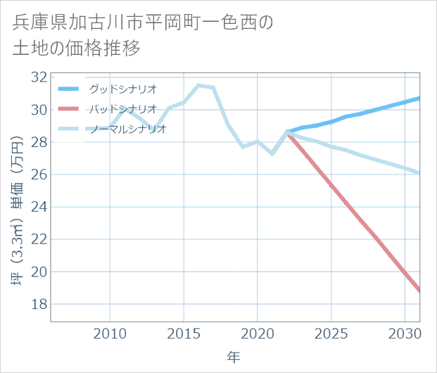 兵庫県加古川市平岡町一色西の土地価格推移