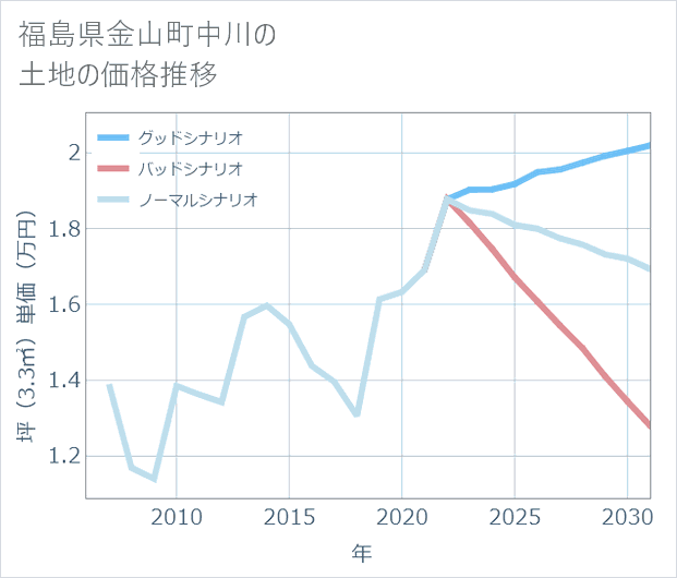 福島県金山町中川の土地価格推移
