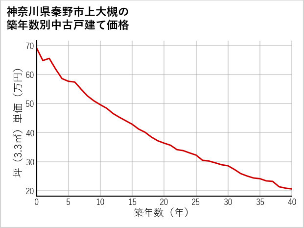 神奈川県秦野市上大槻の築年数別の中古戸建て坪単価
