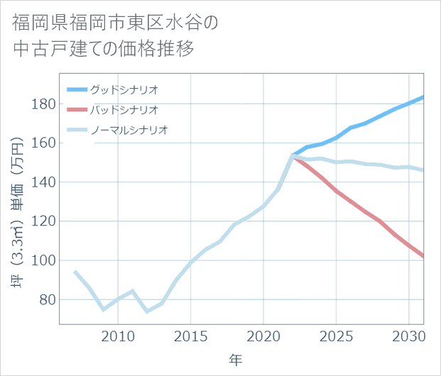 福岡県福岡市東区水谷の中古戸建て価格推移