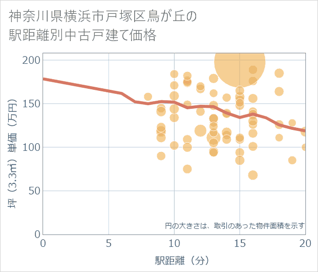 神奈川県横浜市戸塚区鳥が丘の徒歩距離別の中古戸建て坪単価