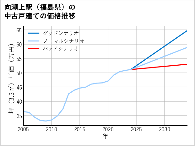 向瀬上駅（福島県）の中古戸建て価格推移