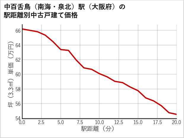 中百舌鳥〔南海・泉北〕駅（大阪府）の徒歩距離別の中古戸建て坪単価