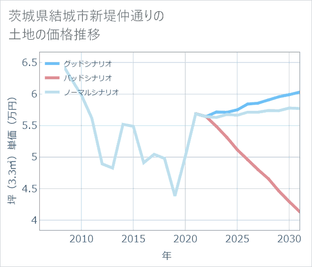 茨城県結城市新堤仲通りの土地価格推移