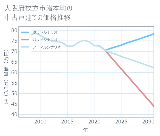 大阪府枚方市渚本町の中古戸建て価格推移