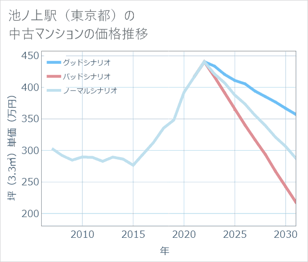 池ノ上駅(東京都)の中古マンション価格推移