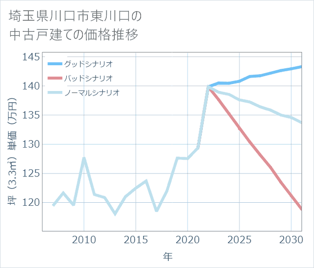 埼玉県川口市東川口の中古戸建て価格推移