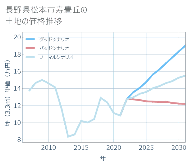 長野県松本市寿豊丘の土地価格推移