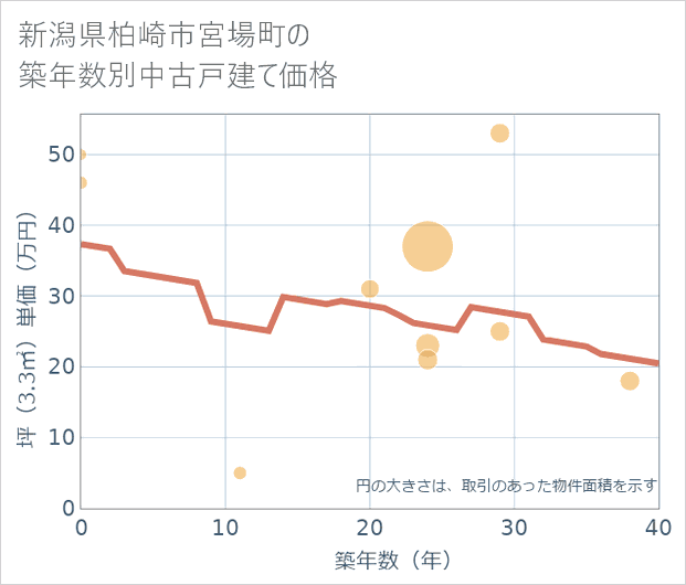 新潟県柏崎市宮場町の築年数別の中古戸建て坪単価