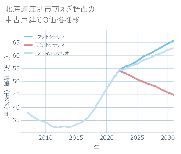 北海道江別市萌えぎ野西の中古戸建て価格推移