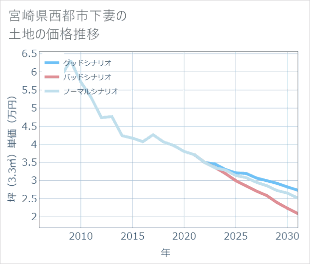 宮崎県西都市下妻の土地価格推移