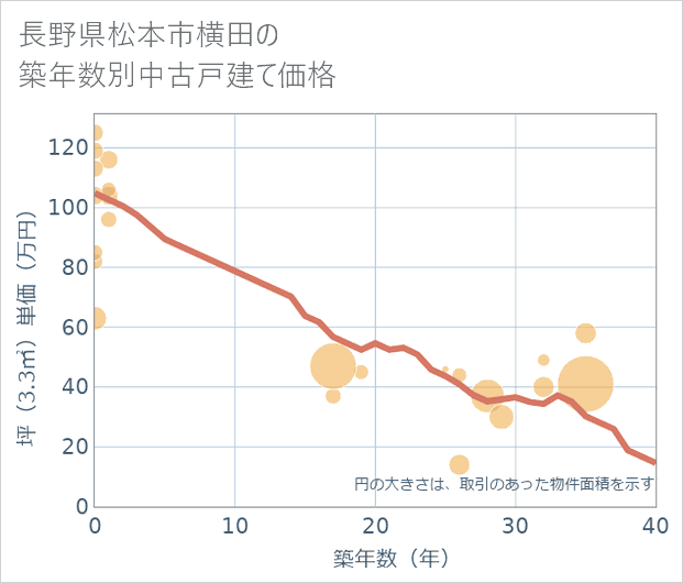 長野県松本市横田の築年数別の中古戸建て坪単価