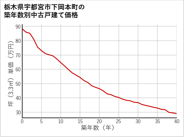 栃木県宇都宮市下岡本町の築年数別の中古戸建て坪単価