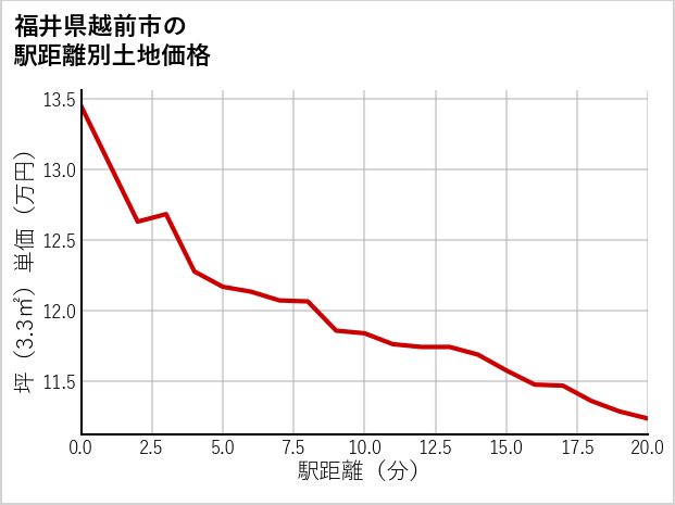福井県越前市の徒歩距離別の土地坪単価
