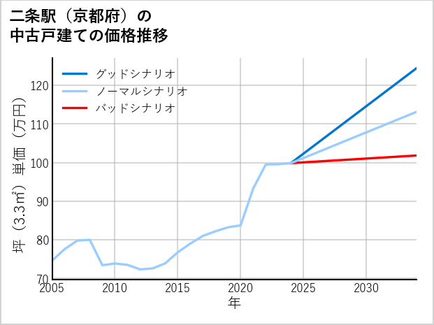 二条駅（京都府）の中古戸建て価格推移