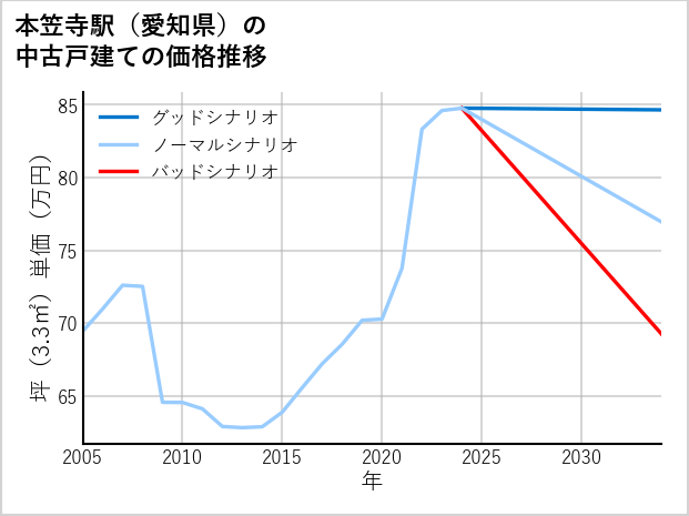 本笠寺駅（愛知県）の中古戸建て価格推移
