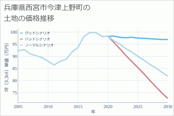 兵庫県西宮市今津上野町の土地価格推移