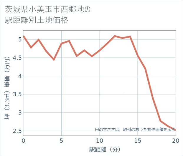 茨城県小美玉市西郷地の徒歩距離別の土地坪単価